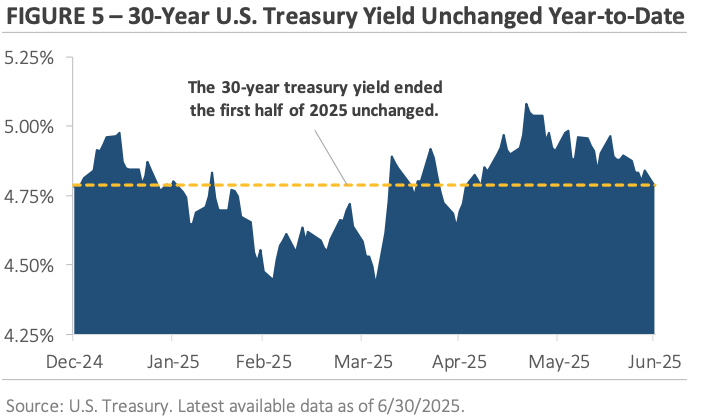 FIGURE 5 – 30-Year U.S. Treasury Yield Unchanged Year-to-Date
