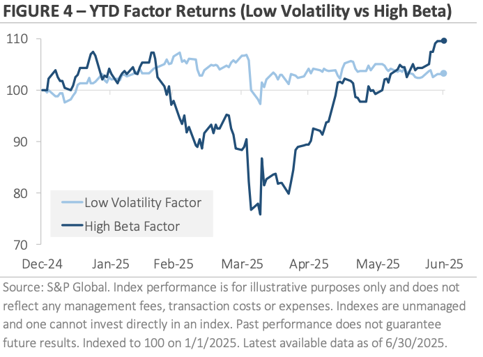 FIGURE 4 – YTD Factor Returns (Low Volatility vs High Beta)