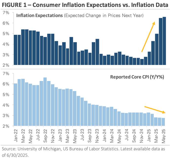 Consumer inflation expectations vs inflation data