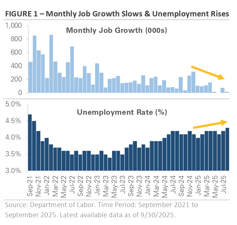 Figure 1 - Monthly Job Growth Slows & Unemployment Rises
